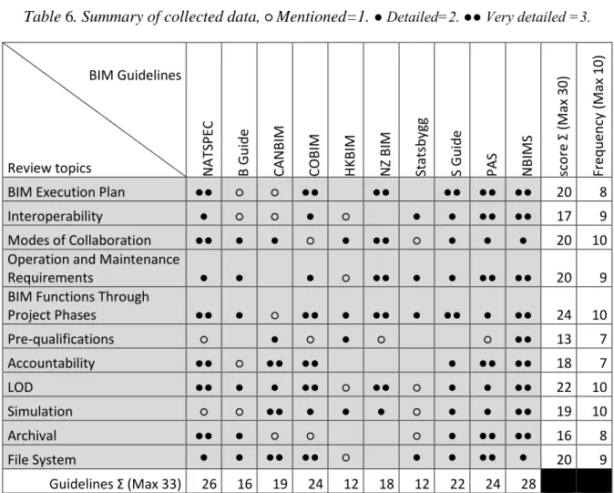 Table 6. Summary of collected data,  ○  Mentioned=1.  ● Detailed=2. ●● Very detailed =3