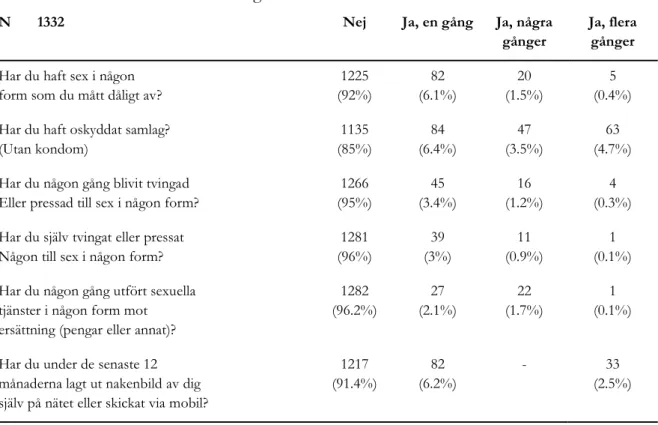 Tabell 2: Frekvenstabell över fördelning av sexuella riskbeteenden 