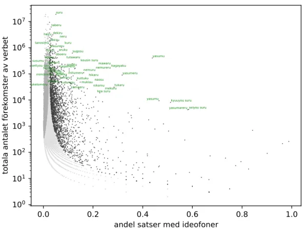 Figur 2: Scatter plot med en punkt per verb. Verbets andel satser med ideofoner visas på x- x-axeln och det totala antalet förekomster av verbet visas på y-x-axeln