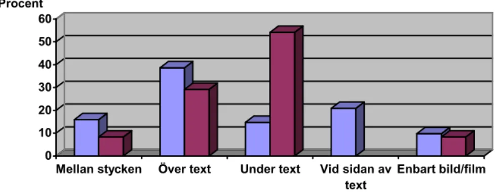 Diagram 2.  Placering av bilder och filmer, i hänsyn till övrig text