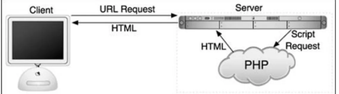 Figur 5: Hur PHP passar in i modellen för client och server (Ullman, 2012, s. xii). 