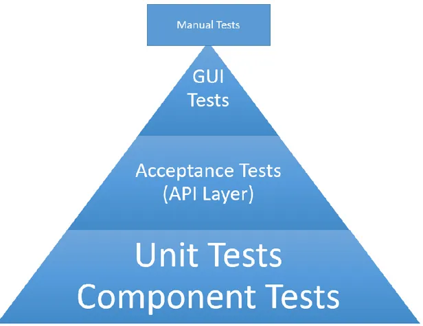 Figure 4 Test automation pyramid. Adapted from [12] 