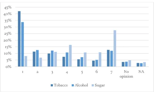 Figure 1: Distribution of attitudes on tobacco, alcohol, and sugar. 1 means that clear societal restrictions  are needed and 7 indicates that it is up to each individual to take responsibility for their consumption 