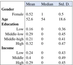 Table 4: Mean, median, and standard deviation for the explanatory variables  Mean  Median  Std