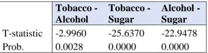 Table 6: Paired samples t-tests  Tobacco  -Alcohol  Tobacco - Sugar  Alcohol - Sugar  T-statistic  -2.9960  -25.6370  -22.9478  Prob