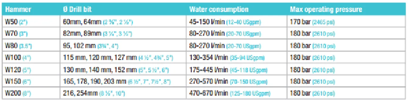 Table 1 shows the available sizes of hammers from Wassara with details of water  consumption and operating pressures