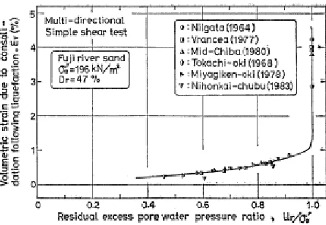 Figure 14. Volumetric reconsolidation strain versus residual pore water pressure ratio  in loose soil (Nagase &amp; Ishihara, 1988)