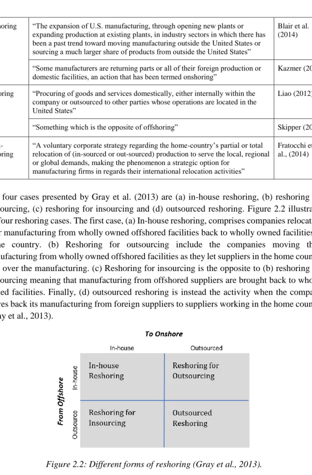 Figure 2.2: Different forms of reshoring (Gray et al., 2013). 