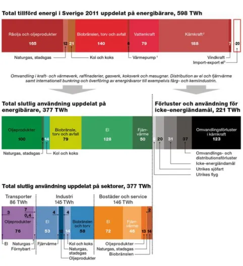 Figur 1 Energitillförsel och energianvändning i Sverige 2011, TWh (Källa: Energiläget 2014) 