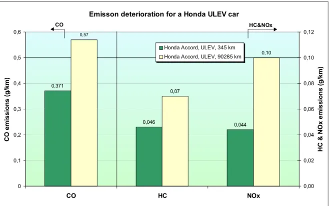 Figure 4. Emission deterioration for the Honda ULEV