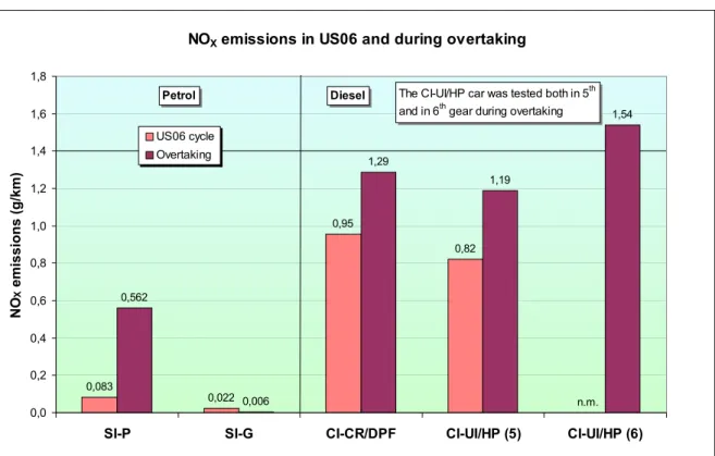 Figure 11. NO X  emissions in US06 and during overtaking