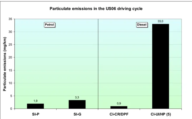 Figure 13. Particulate emissions in US06