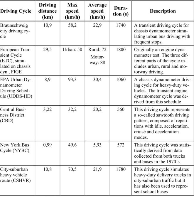 Table 1.  Some of the transient driving cycles 