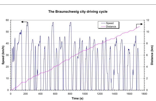 Figure 2.  The Braunschweig city driving cycle 