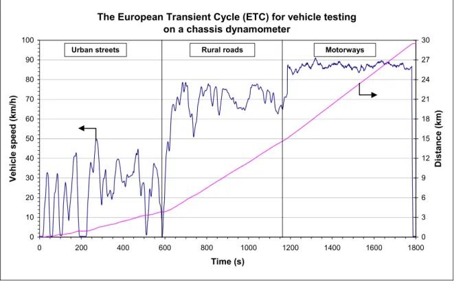 Figure 3.  The European transient cycle (for chassis dynamometer testing) 