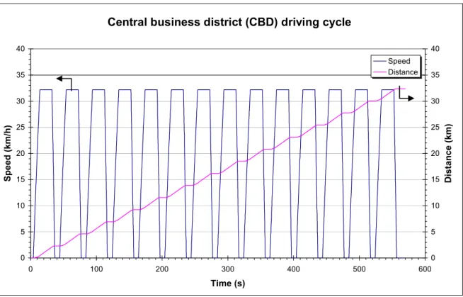 Figure 5.  The CBD driving cycle  