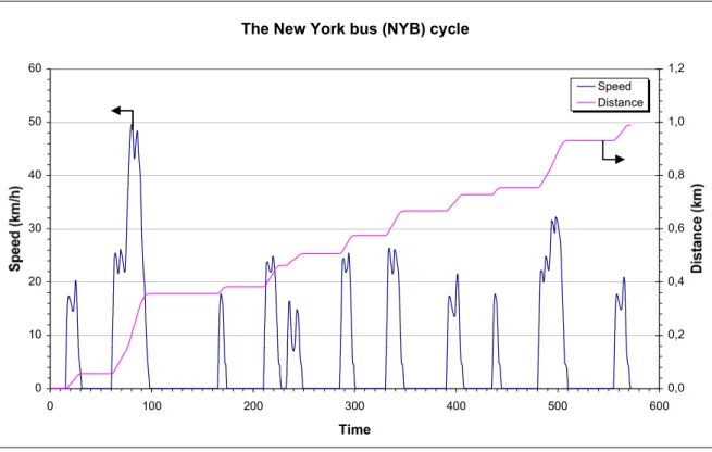 Figure 6.  The New York bus cycle  