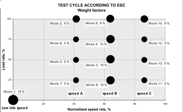 Figure 7.  The ESC driving cycle  