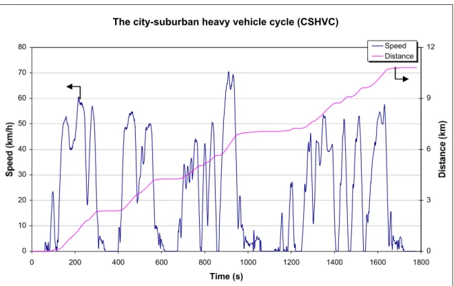 Figure 9.  The city-suburban heavy vehicle (CSHVC) driving cycle with limitations 