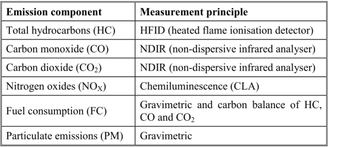 Table 3. Measurement  principles  for regulated emissions   Emission component  Measurement principle 