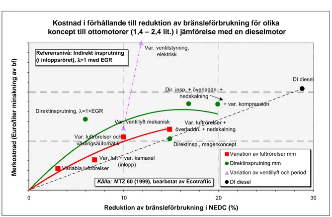 Figur 5: Reduktion av bränsleförbrukning för ottomotorer i relation till kostnader För att simuleringen av bränsleförbrukningen för ett framtida koncept skall bli så korrekt som möjligt krävs egentligen att ett nytt så kallat musseldiagram över  bränsleför