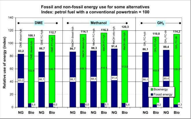 Figure ES-3. Fossil and non-fossil energy use.