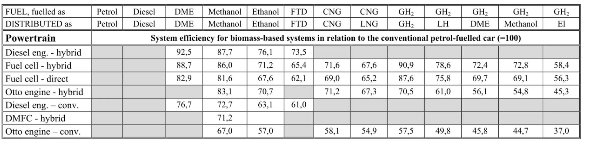 Table ES-2. Relative system efficiency for systems based on biomass feedstocks