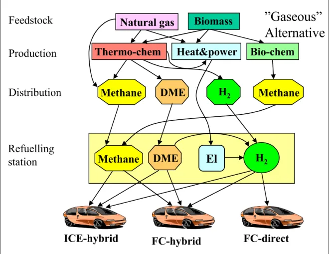 Figure 1. Alternative “gaseous” fuels