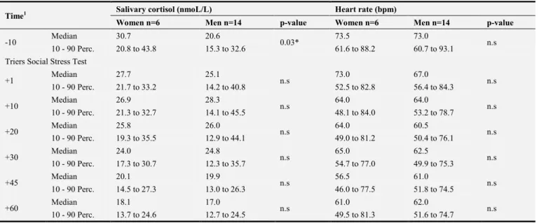 Table 2. Salivary cortisol concentration and heart rate at Triers´ Social Stress Test according to genders