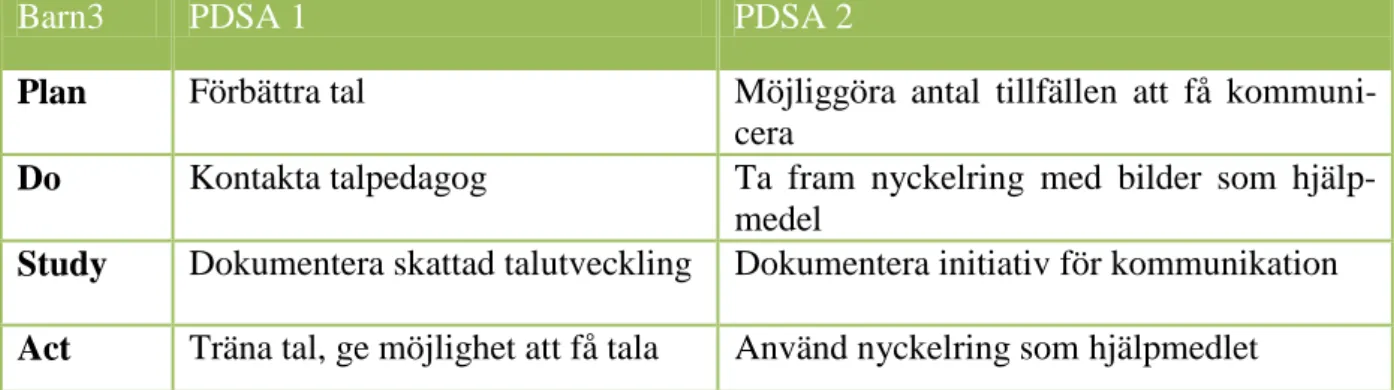 Tabell 7 beskriver Barn 3:s PDSA cykler. 