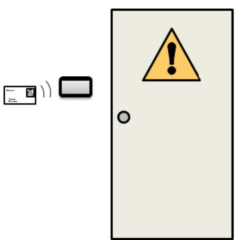 Figur 3. Ett smartkort kommunicerar med en läsare för att låsa upp dörren. 