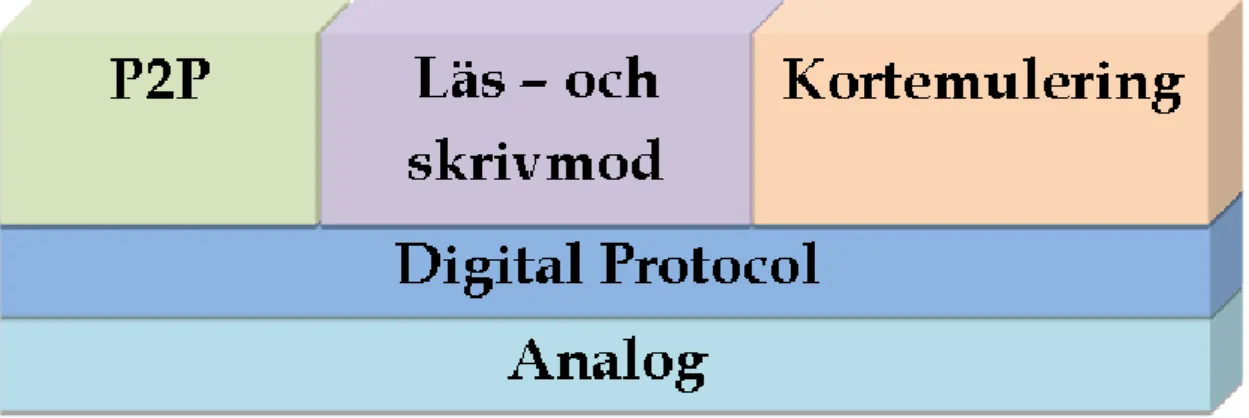 Figur 7. De 2 nedersta NFC-lagren samt 3 olika NFC-lägen. 