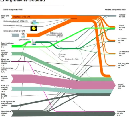 Figur 1 visar Gotland energianvändning för 2015, som ett flödesschema där energiproduktion finns till vänster och energikonsumtion till höger