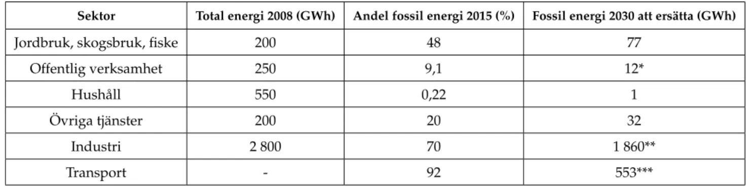 Tabell 2: Fossil energi 2030 inom respektive sektor.
