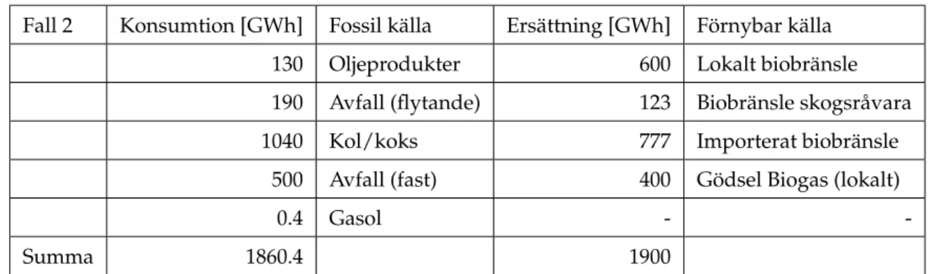 Tabell 5: Tabell över konsumtion, fosil källa idag och förnybar källa för ersättning i GWh Fall 2 Konsumtion [GWh] Fossil källa Ersättning [GWh] Förnybar källa
