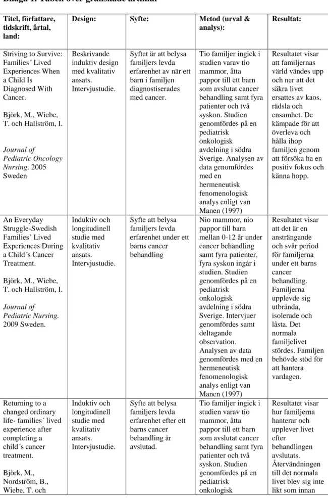 Bilaga 1. Tabell over granskade artiklar 
