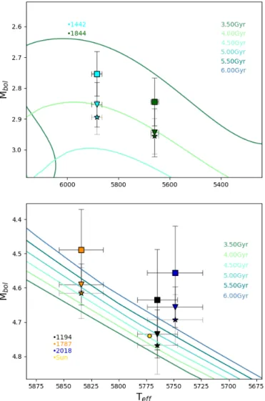 Figure 9: Theoretical stellar isochrones from BaSTI along with our solar twins (black, orange, blue) and subgiants (turquoise