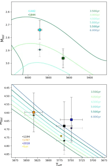 Figure 10: Theoretical stellar isochrones from BaSTI along with our solar twins (black, orange, blue) and subgiants (turquoise &amp; green) as well as the Sun in yellow