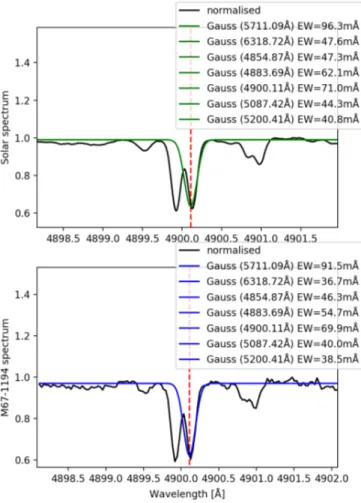 Figure 1: The FLAMES-UVES normalised (black) spectrum for the Sun (upper panel) M67-1194 (lower panel)