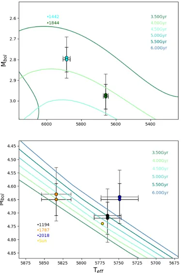 Figure 3: Theoretical stellar isochrones from BaSTI along with our solar twins (black, orange, blue) and subgiants (turquoise &amp;