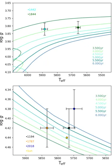 Figure 4: Theoretical stellar isochrones from BaSTI along with our solar twins (black, orange, blue) and subgiants (turquoise &amp;