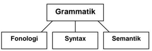 Figur 2. Modell över grammatikens komponenter. 