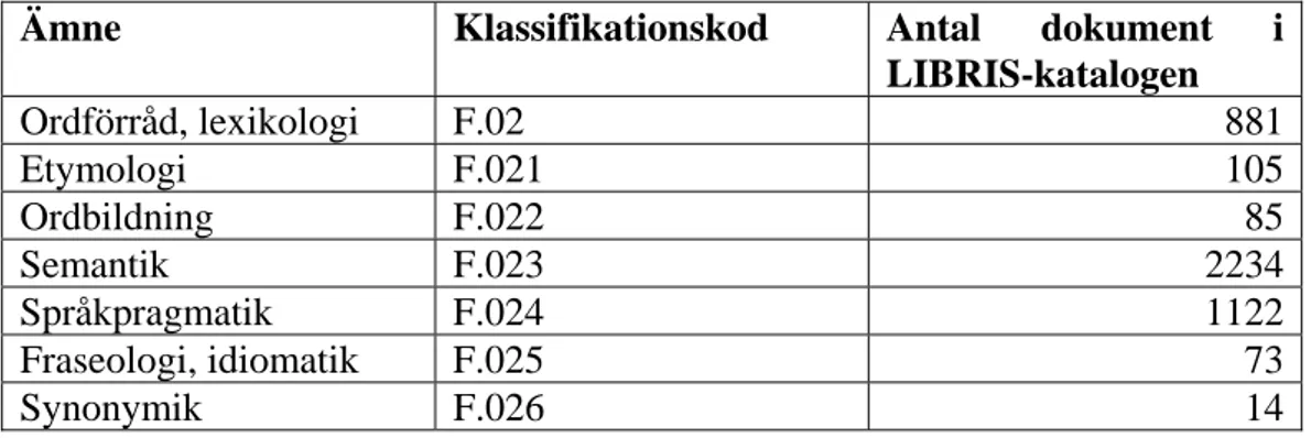 Tabell 1. Fördelning av dokument som klassificerats under F.02 med underavdelningar i  LIBRIS-katalogen