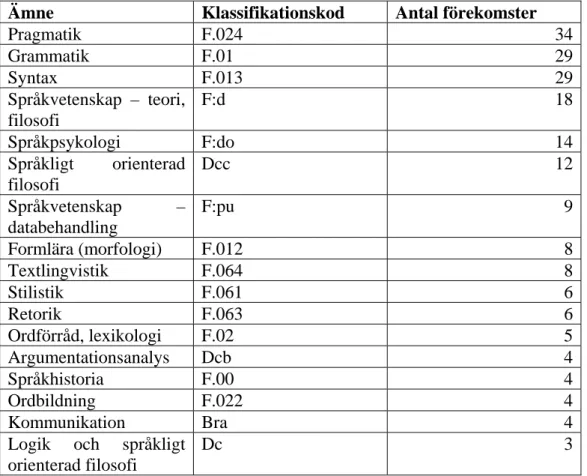 Tabell 2. Förteckning av ämnen vars klassifikationskoder ingår i samma bibliografiska poster  som klassifikationskoden för semantik