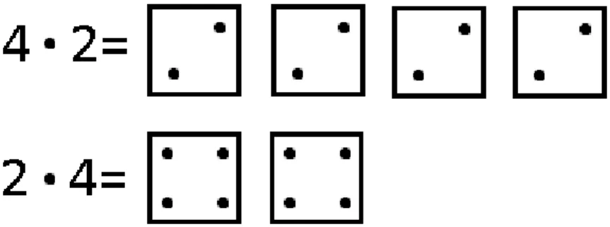 Figur 1: Ett matematiskt uttryck som först är skrivet som en multiplikation  och sedan som en upprepad addition 