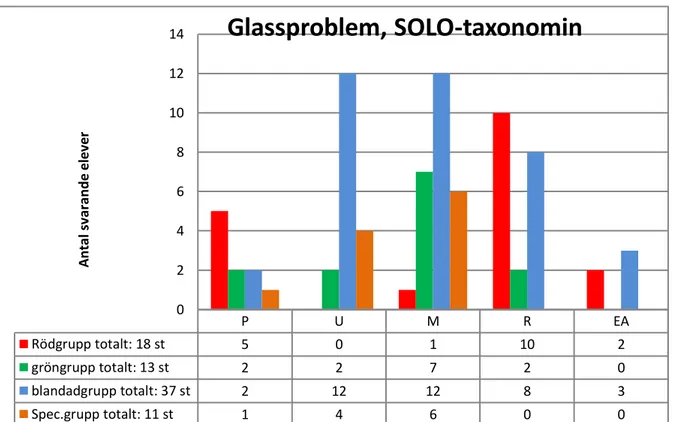 Figur 3: Elevernas förståelse för glassproblemet enligt SOLO- taxonomin. 