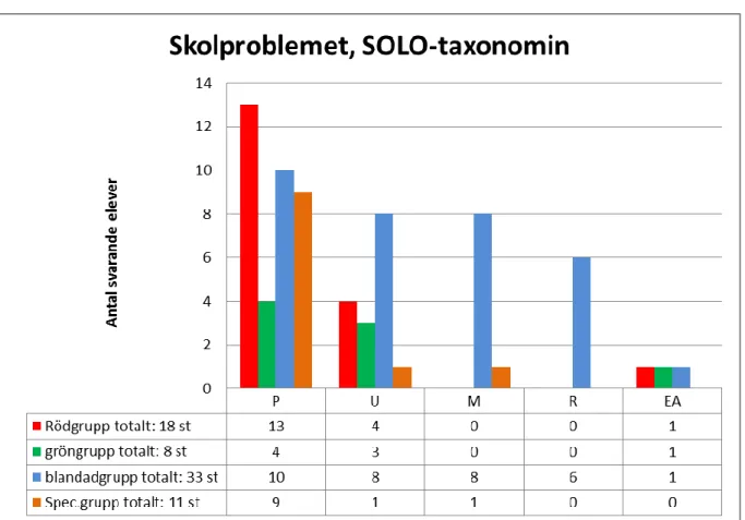 Figur 6: Elevernas förståelse för skolproblemet enligt SOLO- taxonomin 