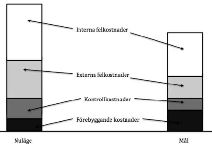 Figur 9 Klassificering av Kvalitetsbristkostnader (Sörqvist, 1998, s. 34) 