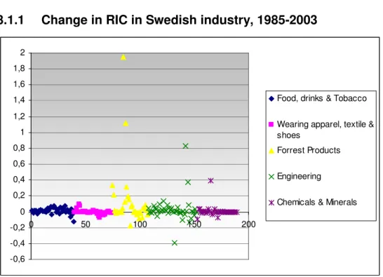 Figure 1 Changes in relative international competitiveness by industry, 1985-2003 