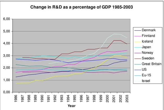Figure 2 Change in R&amp;D as a percentage of GDP 1985-2003 
